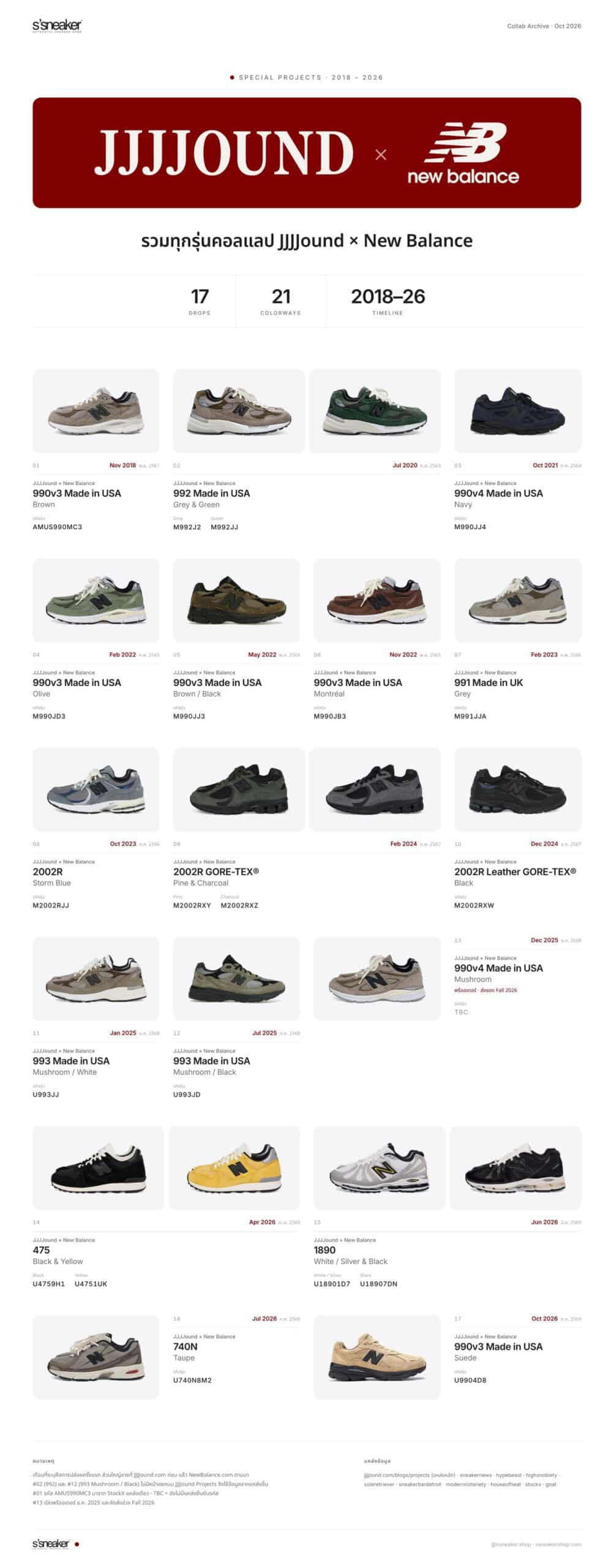อินโฟกราฟิก JJJJound x New Balance รวมทุกรุ่น ชื่อรุ่น รหัสรุ่น เดือนปีที่วางจำหน่าย